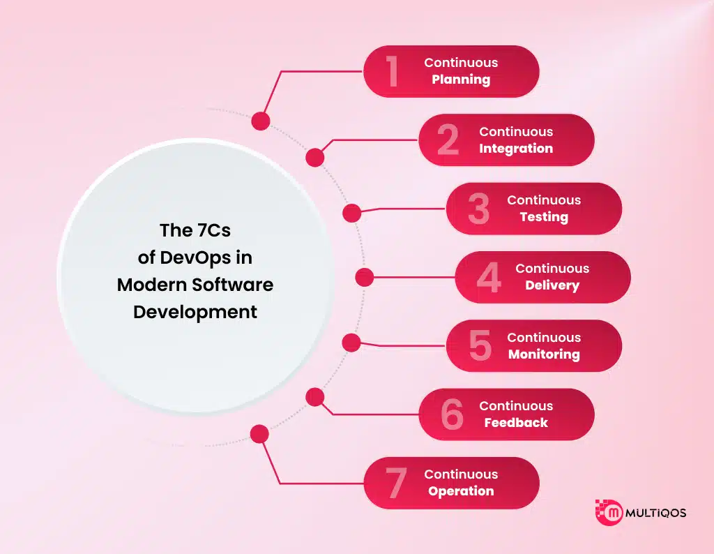 Learn how to develop Oxzep7 software with a practical guide covering planning, architecture, security, testing, deployment, and updates.
